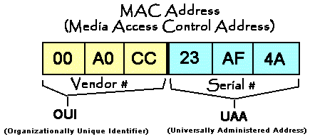 MAC Address: OUI